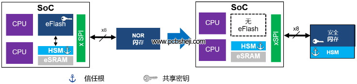 汽车和工业中安全问题解决之道PCB抄板图片